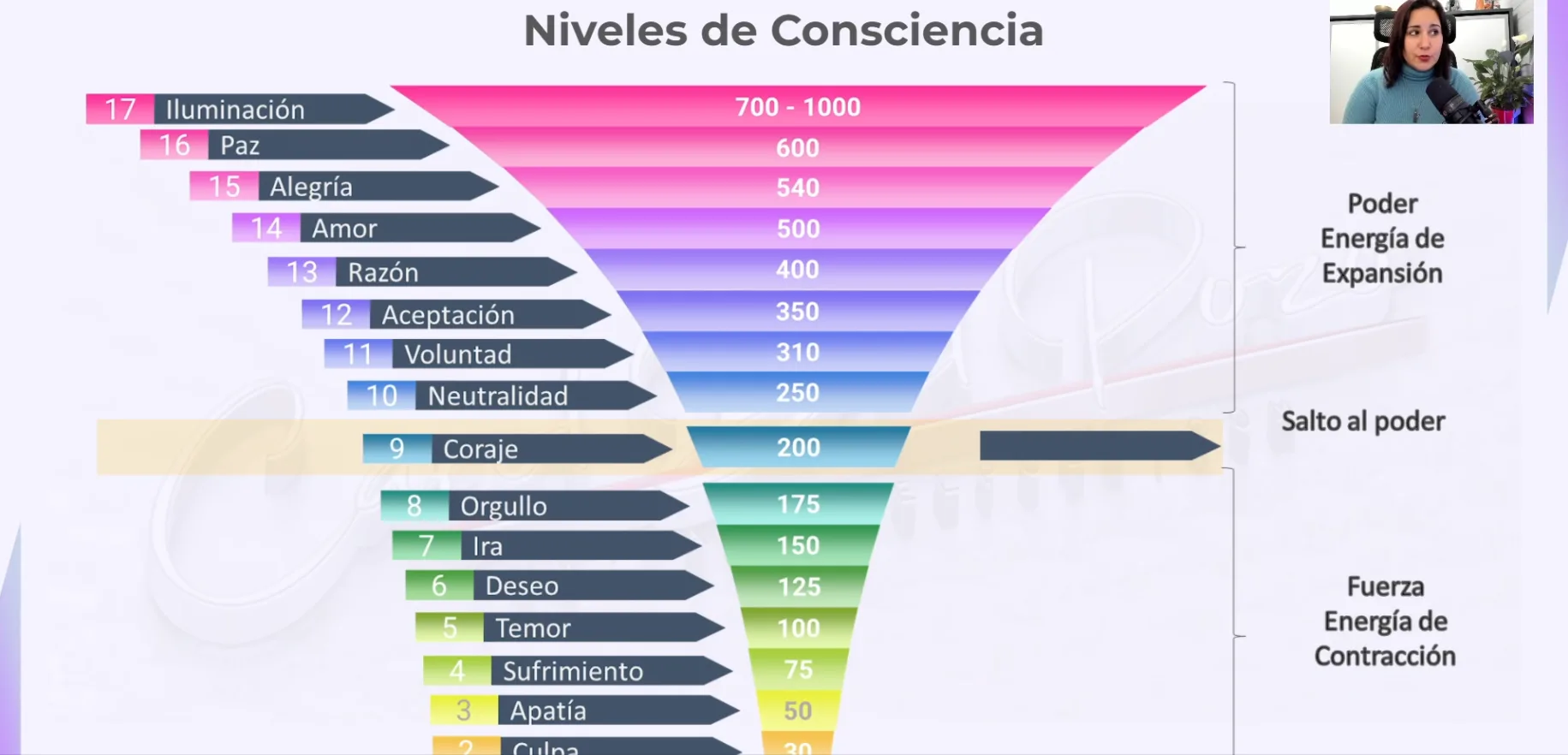 Niveles de consciencia Niveles de consciencia
